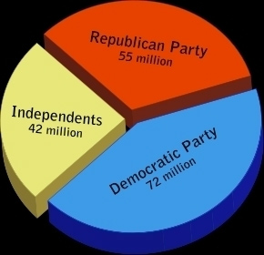 US political paralysis: distribution of voters according to the major parties - Source : RabaReview, 04/2011