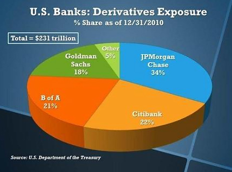US banks' derivatives exposure at 31/12/2010 - Sources: Dpt of Treasury/Mybudget360, 11/2011