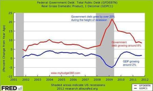 US Federal Government Debt and GDP compared (2001-2012) (in red: debt/in blue: GDP - Source: StLouisFed / Mybudget360, 04/2012