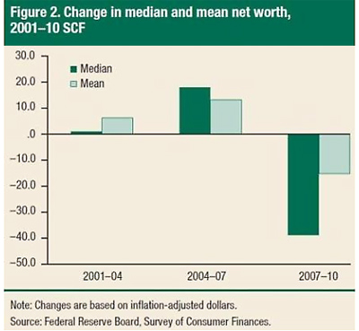 American household % change in median and mean net worth (2001-2010) (dark green: median / light green: mean) - Sources: US Federal Reserve, 06/2012